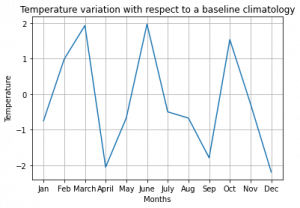 How do you plot a line diagram in Python? - Statistics Tutorial