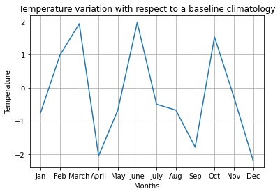 How do you plot a line diagram in Python? - Statistics Tutorial